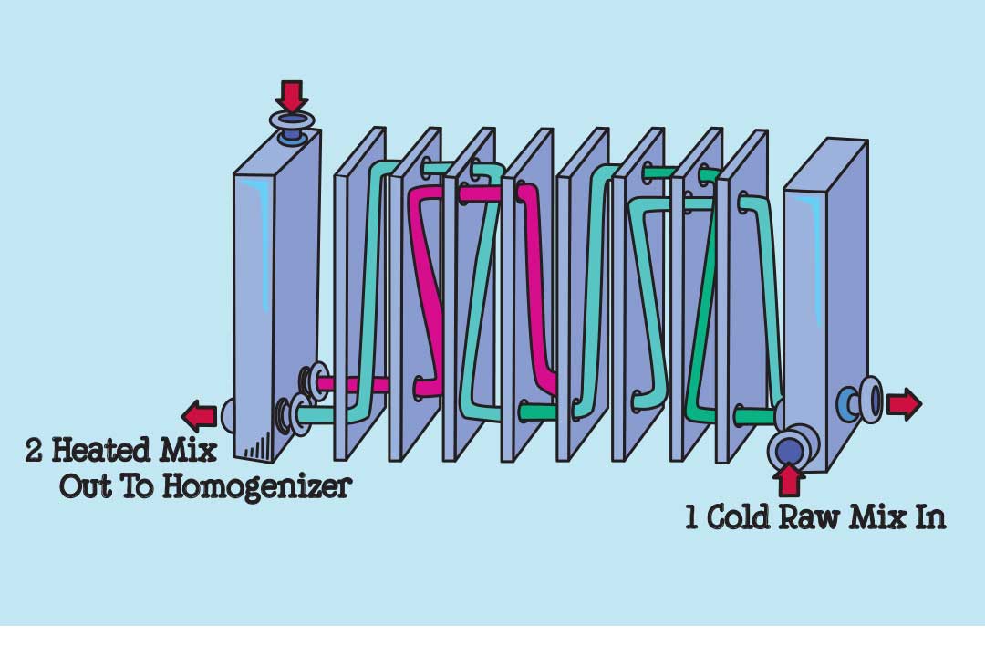 Illustrated diagram of the homogenizer